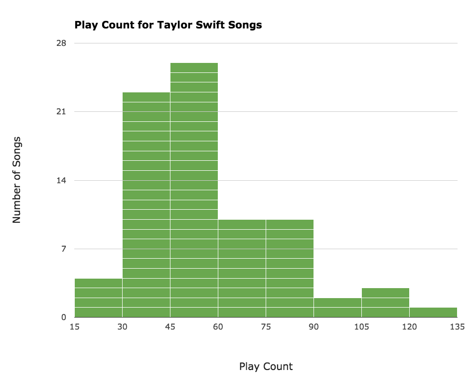 Play Counts of Taylor Swift Songs